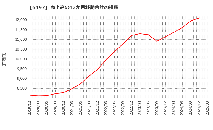 6497 (株)ハマイ: 売上高の12か月移動合計の推移