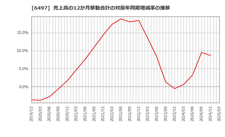 6497 (株)ハマイ: 売上高の12か月移動合計の対前年同期増減率の推移