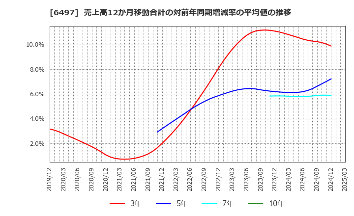 6497 (株)ハマイ: 売上高12か月移動合計の対前年同期増減率の平均値の推移