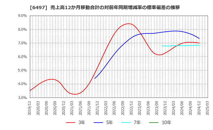 6497 (株)ハマイ: 売上高12か月移動合計の対前年同期増減率の標準偏差の推移
