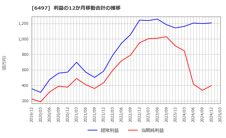 6497 (株)ハマイ: 利益の12か月移動合計の推移