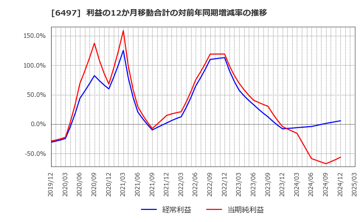 6497 (株)ハマイ: 利益の12か月移動合計の対前年同期増減率の推移