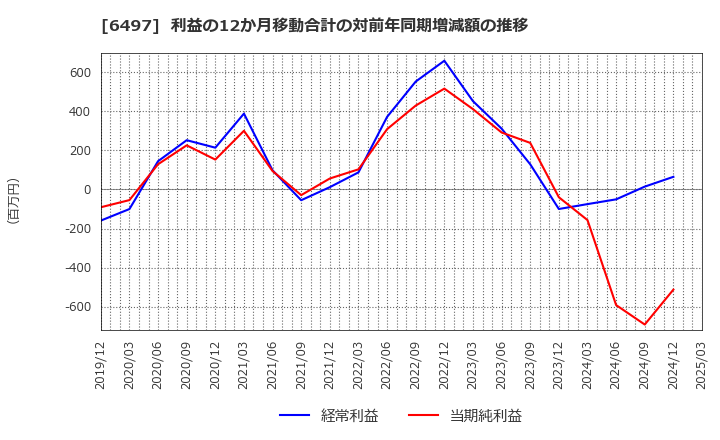 6497 (株)ハマイ: 利益の12か月移動合計の対前年同期増減額の推移