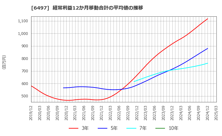 6497 (株)ハマイ: 経常利益12か月移動合計の平均値の推移