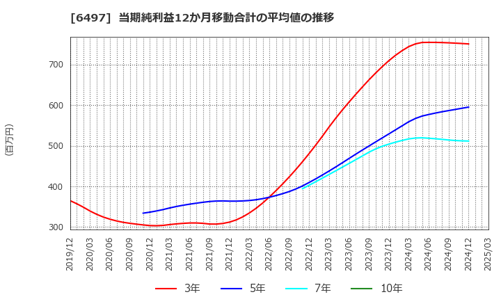 6497 (株)ハマイ: 当期純利益12か月移動合計の平均値の推移
