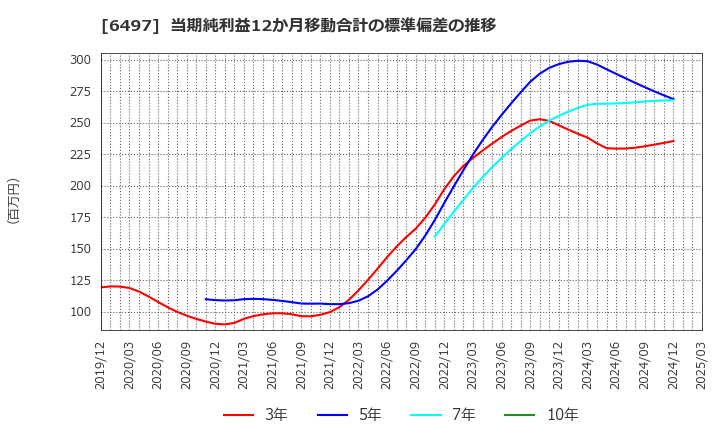 6497 (株)ハマイ: 当期純利益12か月移動合計の標準偏差の推移