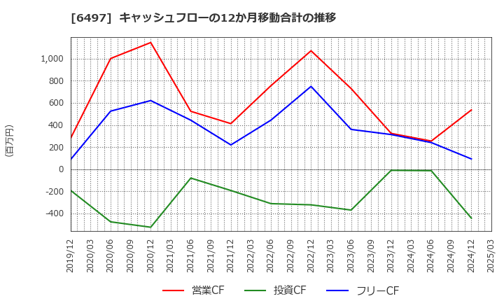 6497 (株)ハマイ: キャッシュフローの12か月移動合計の推移