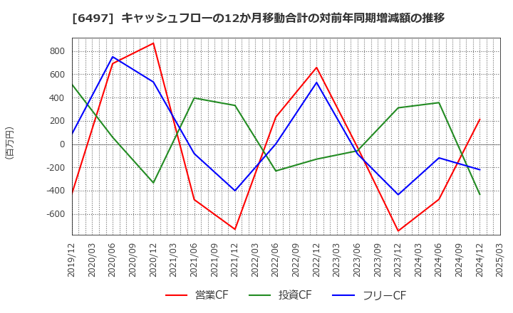 6497 (株)ハマイ: キャッシュフローの12か月移動合計の対前年同期増減額の推移