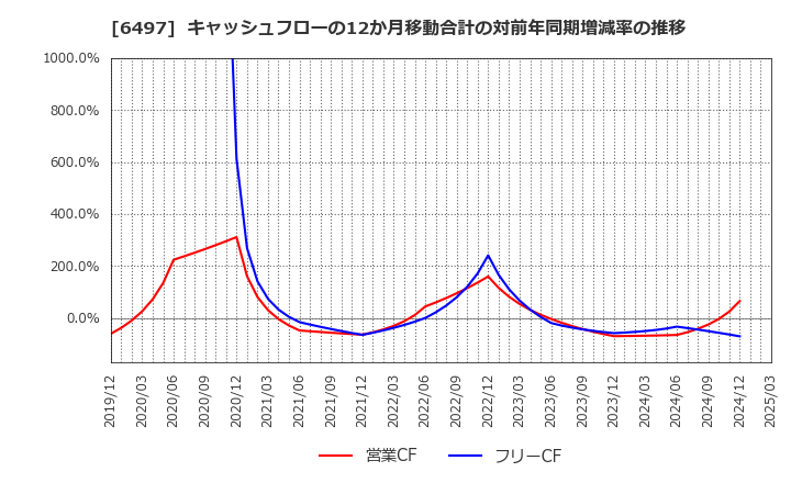6497 (株)ハマイ: キャッシュフローの12か月移動合計の対前年同期増減率の推移