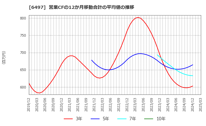 6497 (株)ハマイ: 営業CFの12か月移動合計の平均値の推移