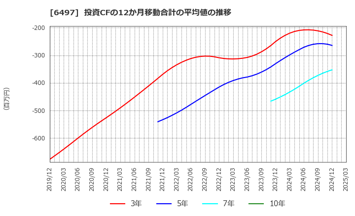 6497 (株)ハマイ: 投資CFの12か月移動合計の平均値の推移