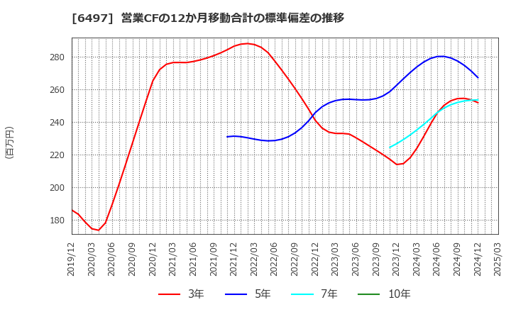 6497 (株)ハマイ: 営業CFの12か月移動合計の標準偏差の推移