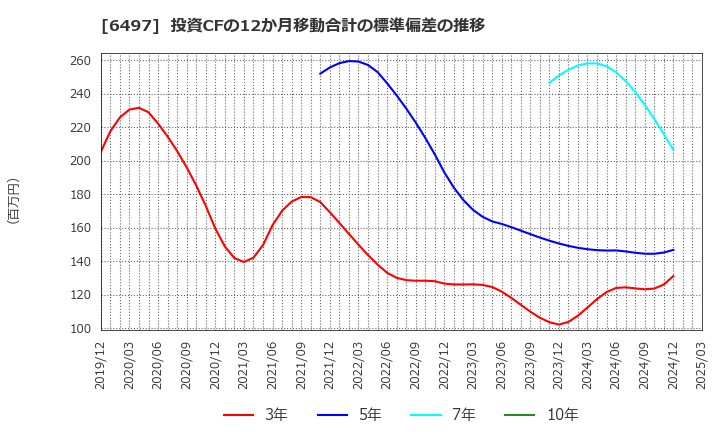 6497 (株)ハマイ: 投資CFの12か月移動合計の標準偏差の推移