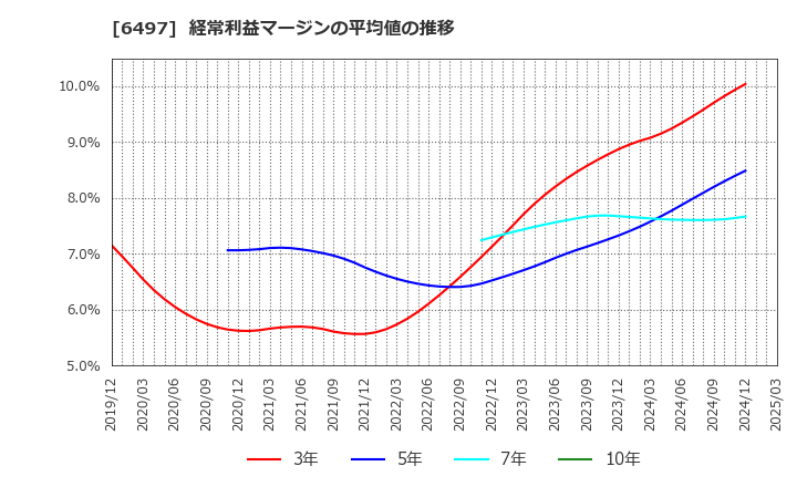 6497 (株)ハマイ: 経常利益マージンの平均値の推移