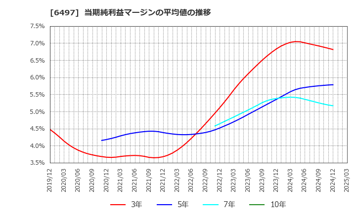 6497 (株)ハマイ: 当期純利益マージンの平均値の推移