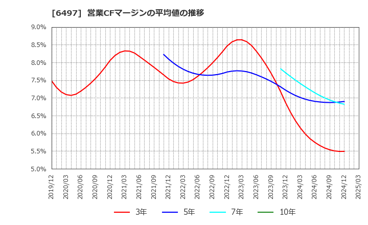 6497 (株)ハマイ: 営業CFマージンの平均値の推移