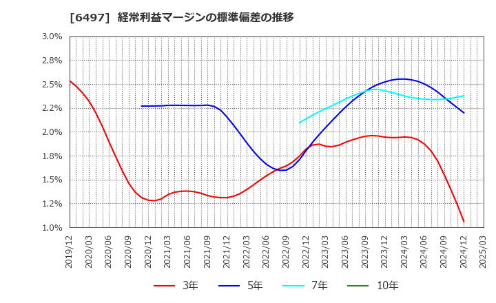 6497 (株)ハマイ: 経常利益マージンの標準偏差の推移