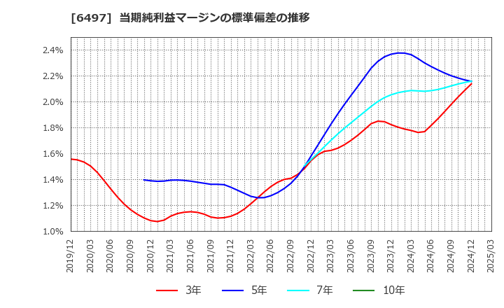 6497 (株)ハマイ: 当期純利益マージンの標準偏差の推移