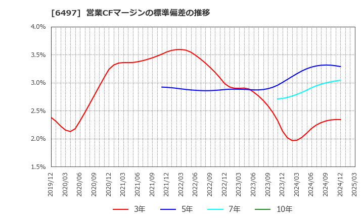 6497 (株)ハマイ: 営業CFマージンの標準偏差の推移