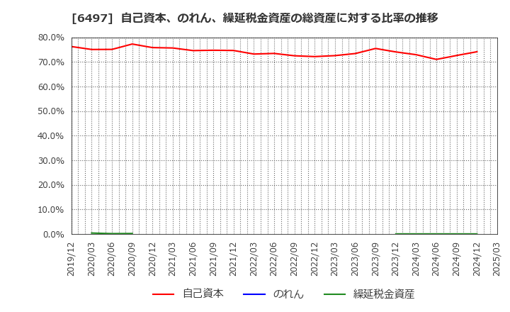 6497 (株)ハマイ: 自己資本、のれん、繰延税金資産の総資産に対する比率の推移