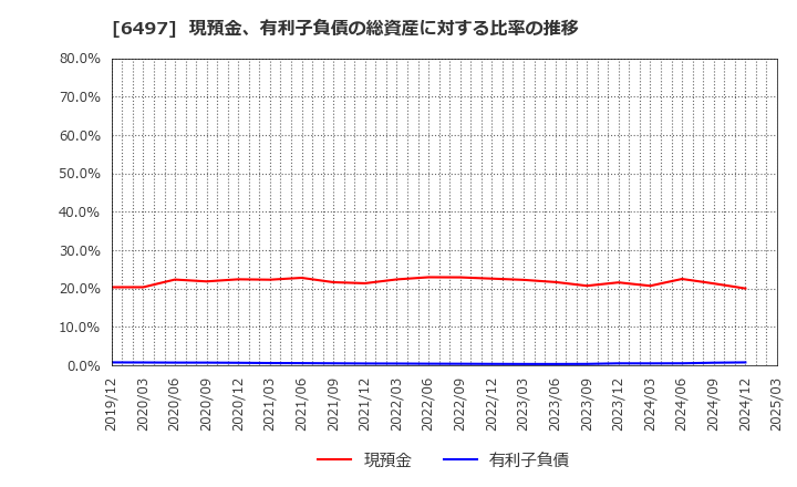 6497 (株)ハマイ: 現預金、有利子負債の総資産に対する比率の推移