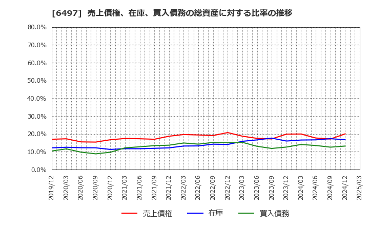 6497 (株)ハマイ: 売上債権、在庫、買入債務の総資産に対する比率の推移