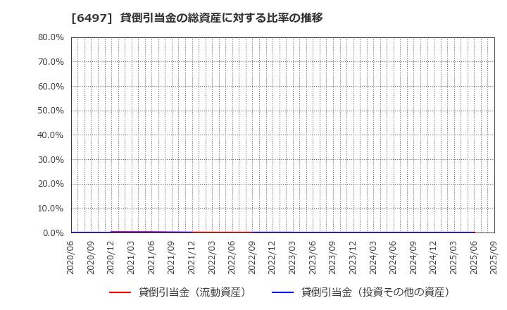 6497 (株)ハマイ: 貸倒引当金の総資産に対する比率の推移