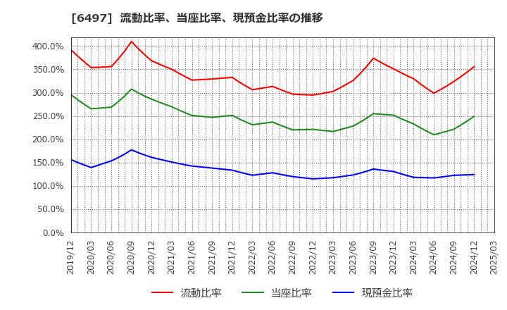 6497 (株)ハマイ: 流動比率、当座比率、現預金比率の推移