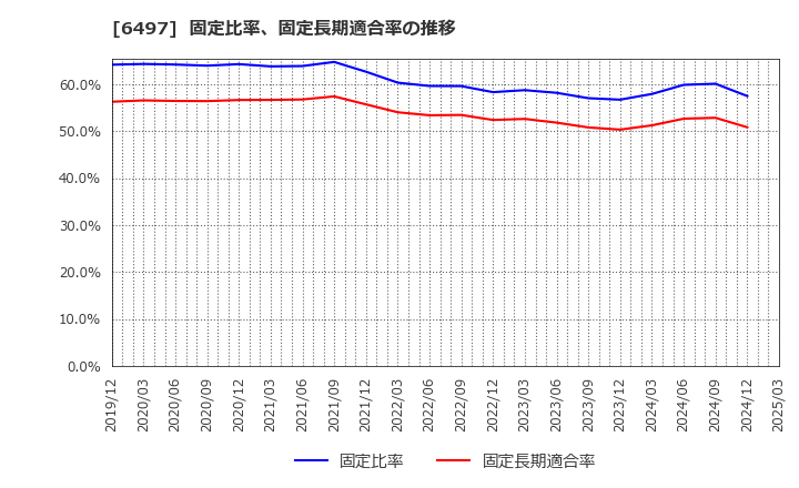 6497 (株)ハマイ: 固定比率、固定長期適合率の推移