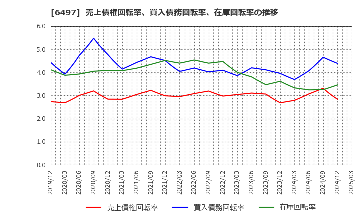 6497 (株)ハマイ: 売上債権回転率、買入債務回転率、在庫回転率の推移