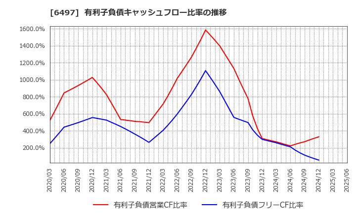 6497 (株)ハマイ: 有利子負債キャッシュフロー比率の推移