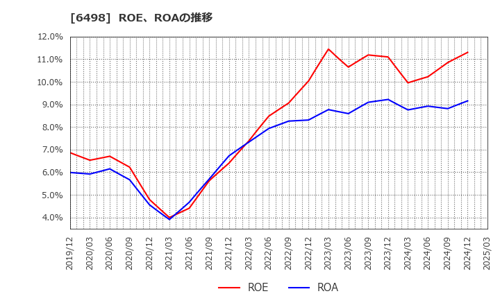 6498 (株)キッツ: ROE、ROAの推移