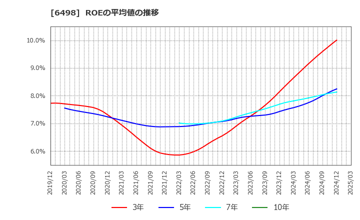 6498 (株)キッツ: ROEの平均値の推移