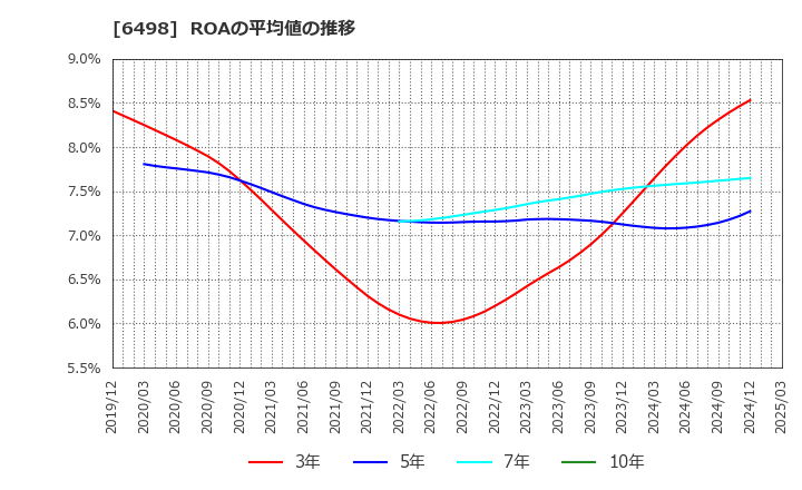 6498 (株)キッツ: ROAの平均値の推移