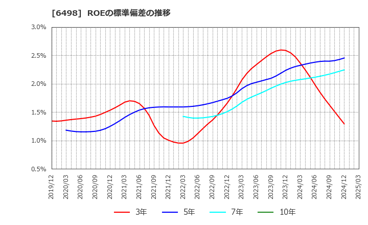 6498 (株)キッツ: ROEの標準偏差の推移