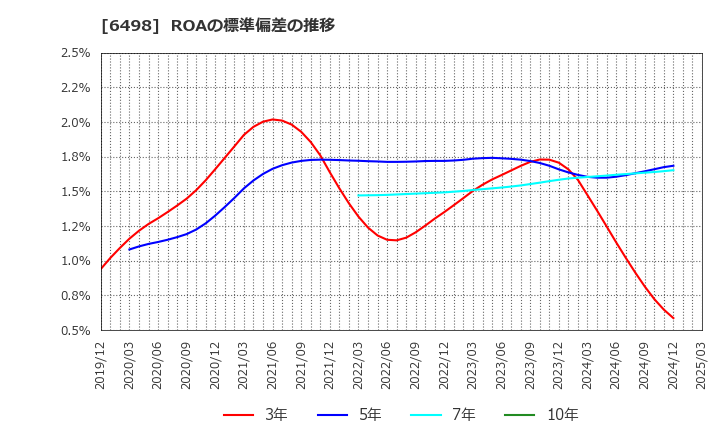 6498 (株)キッツ: ROAの標準偏差の推移