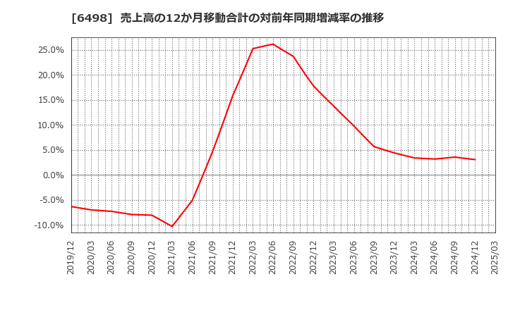 6498 (株)キッツ: 売上高の12か月移動合計の対前年同期増減率の推移
