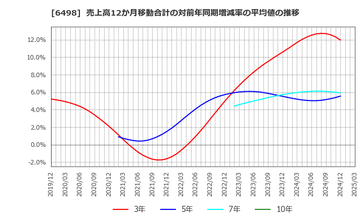 6498 (株)キッツ: 売上高12か月移動合計の対前年同期増減率の平均値の推移