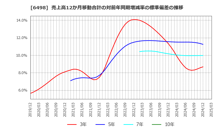 6498 (株)キッツ: 売上高12か月移動合計の対前年同期増減率の標準偏差の推移