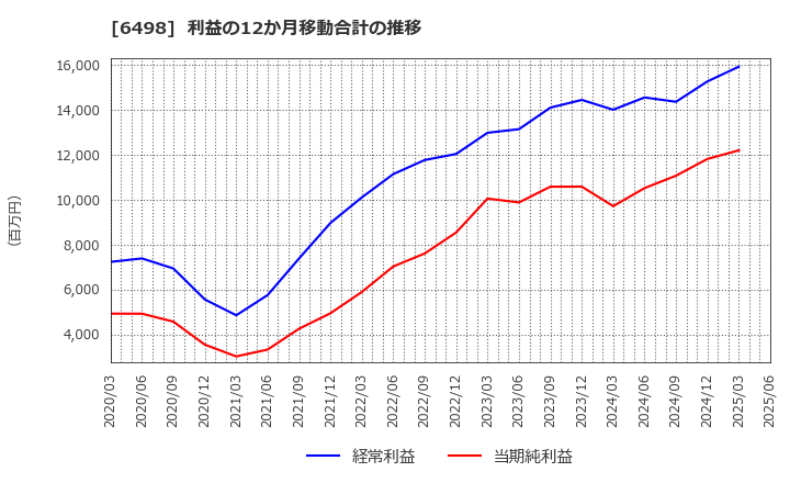 6498 (株)キッツ: 利益の12か月移動合計の推移