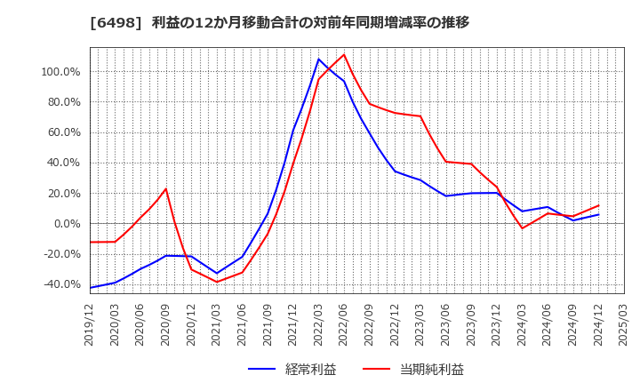 6498 (株)キッツ: 利益の12か月移動合計の対前年同期増減率の推移