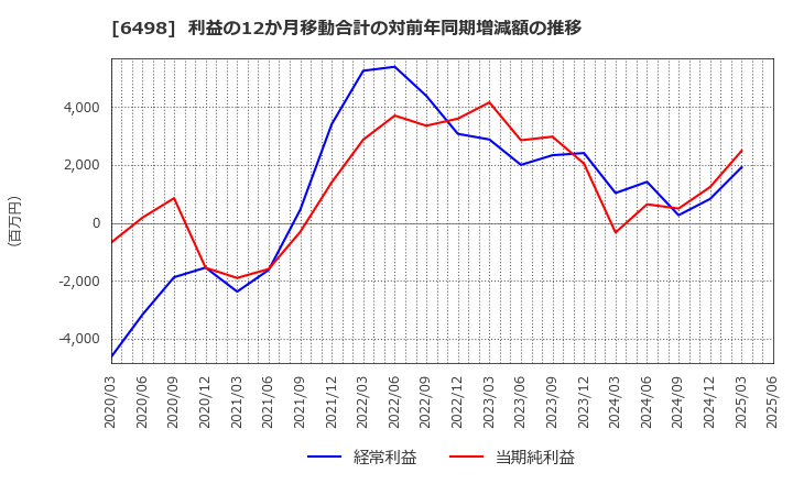 6498 (株)キッツ: 利益の12か月移動合計の対前年同期増減額の推移