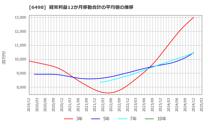 6498 (株)キッツ: 経常利益12か月移動合計の平均値の推移