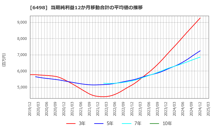6498 (株)キッツ: 当期純利益12か月移動合計の平均値の推移