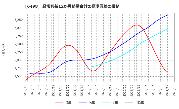 6498 (株)キッツ: 経常利益12か月移動合計の標準偏差の推移