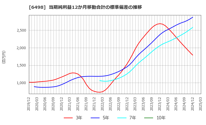 6498 (株)キッツ: 当期純利益12か月移動合計の標準偏差の推移