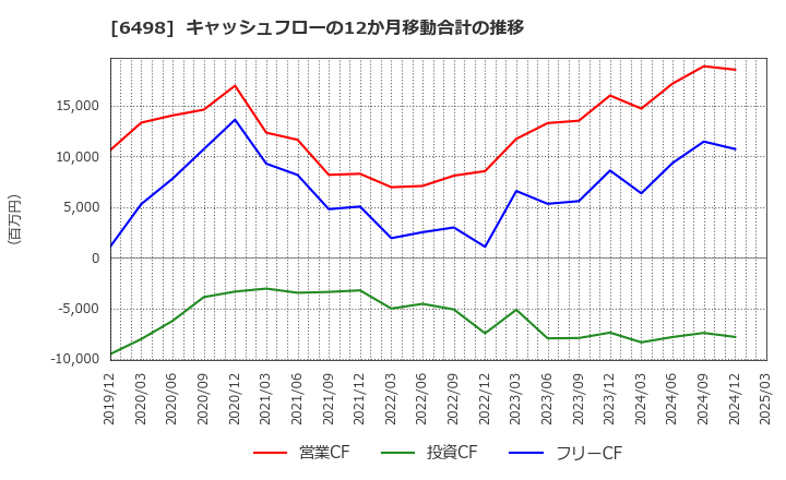 6498 (株)キッツ: キャッシュフローの12か月移動合計の推移
