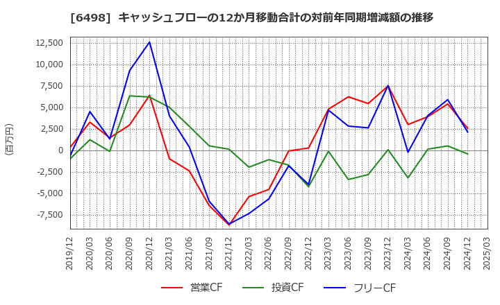 6498 (株)キッツ: キャッシュフローの12か月移動合計の対前年同期増減額の推移