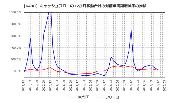 6498 (株)キッツ: キャッシュフローの12か月移動合計の対前年同期増減率の推移