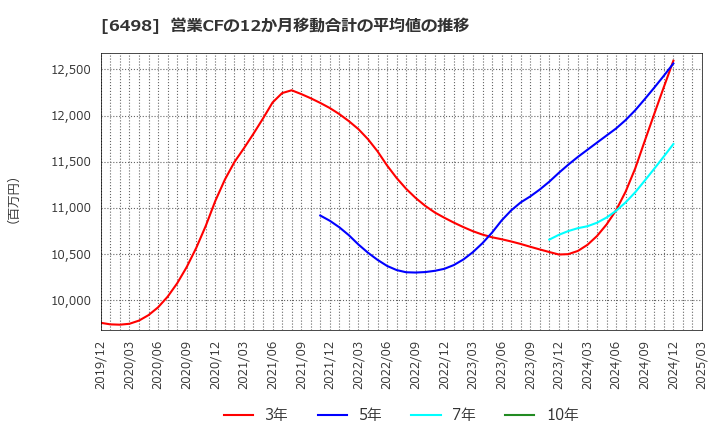 6498 (株)キッツ: 営業CFの12か月移動合計の平均値の推移
